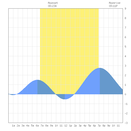 Palmyra Island tide chart for Monday, April 18, 2022