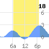 Palmyra Island tide chart for Monday, April 18, 2022