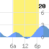 Palmyra Island tide chart for Wednesday, April 20, 2022