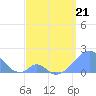 Palmyra Island tide chart for Thursday, April 21, 2022