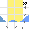 Palmyra Island tide chart for Friday, April 22, 2022