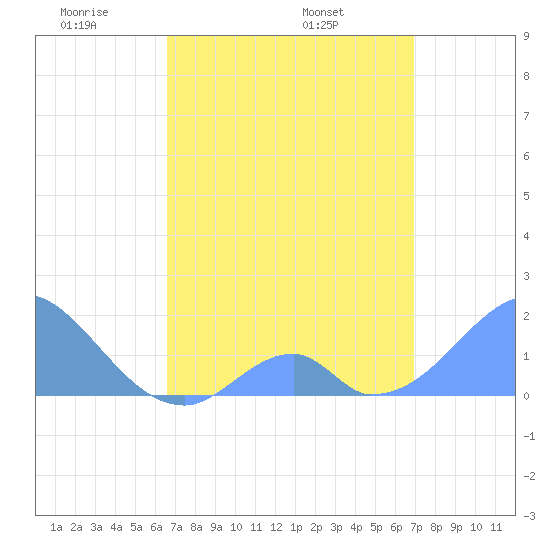 Palmyra Island tide chart for Saturday, April 23, 2022