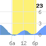 Palmyra Island tide chart for Saturday, April 23, 2022