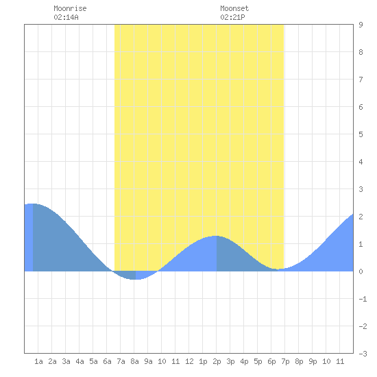 Palmyra Island tide chart for Sunday, April 24, 2022