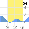 Palmyra Island tide chart for Sunday, April 24, 2022