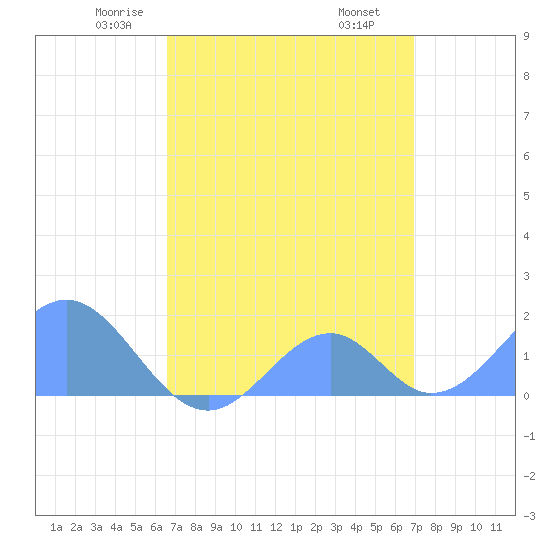 Palmyra Island tide chart for Monday, April 25, 2022