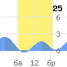 Palmyra Island tide chart for Monday, April 25, 2022