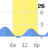 Palmyra Island tide chart for Tuesday, April 26, 2022