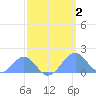 Palmyra Island tide chart for Saturday, April 2, 2022
