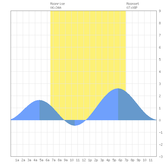Palmyra Island tide chart for Saturday, April 30, 2022