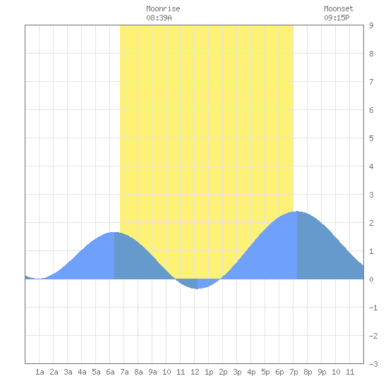 Palmyra Island tide chart for Sunday, April 3, 2022