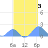 Palmyra Island tide chart for Sunday, April 3, 2022