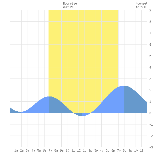 Palmyra Island tide chart for Monday, April 4, 2022