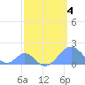 Palmyra Island tide chart for Monday, April 4, 2022