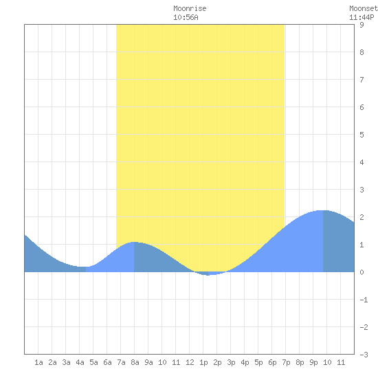 Palmyra Island tide chart for Wednesday, April 6, 2022