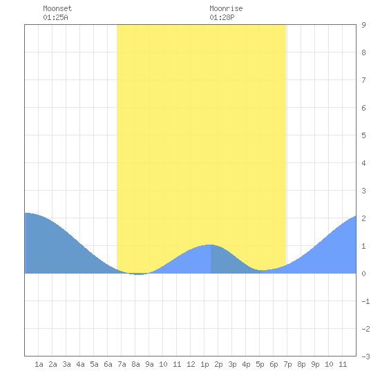 Palmyra Island tide chart for Saturday, April 9, 2022