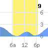 Palmyra Island tide chart for Saturday, April 9, 2022
