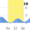 Palmyra Island tide chart for Tuesday, May 10, 2022
