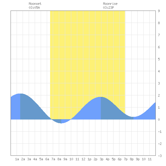 Palmyra Island tide chart for Wednesday, May 11, 2022