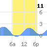 Palmyra Island tide chart for Wednesday, May 11, 2022