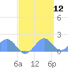 Palmyra Island tide chart for Thursday, May 12, 2022
