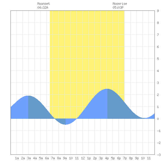 Palmyra Island tide chart for Friday, May 13, 2022