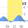 Palmyra Island tide chart for Friday, May 13, 2022