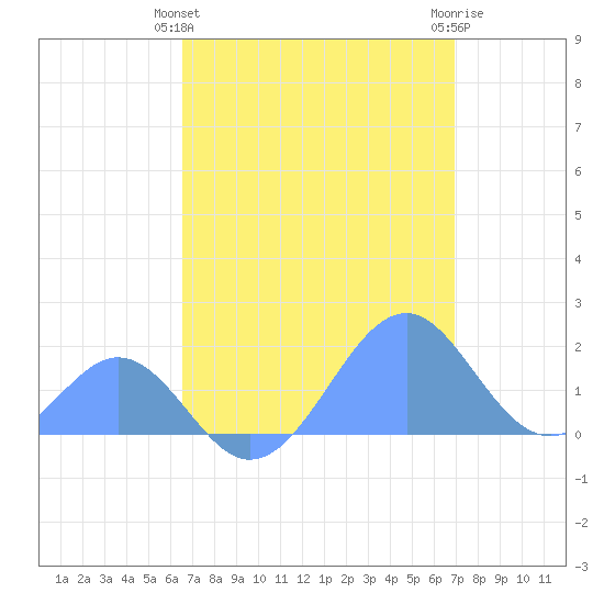 Palmyra Island tide chart for Saturday, May 14, 2022