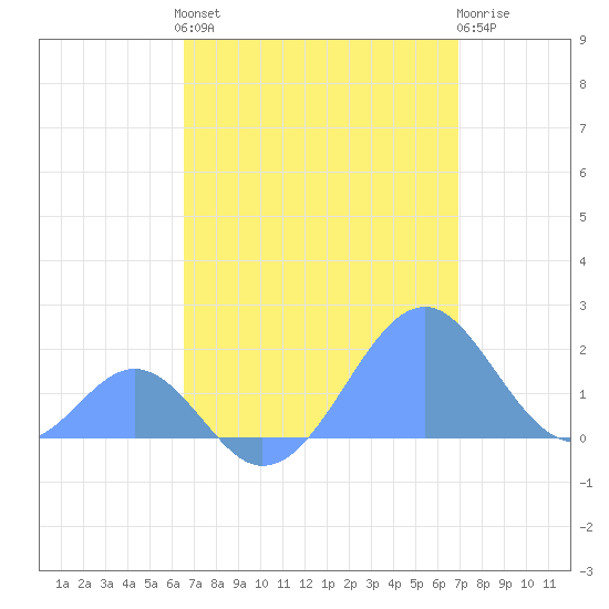 Palmyra Island tide chart for Sunday, May 15, 2022