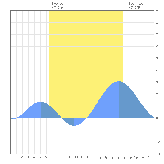 Palmyra Island tide chart for Monday, May 16, 2022