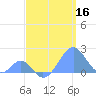 Palmyra Island tide chart for Monday, May 16, 2022