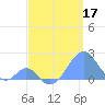 Palmyra Island tide chart for Tuesday, May 17, 2022