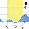 Palmyra Island tide chart for Thursday, May 19, 2022