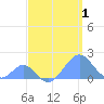 Palmyra Island tide chart for Sunday, May 1, 2022