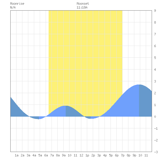 Palmyra Island tide chart for Friday, May 20, 2022