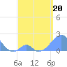 Palmyra Island tide chart for Friday, May 20, 2022