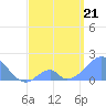 Palmyra Island tide chart for Saturday, May 21, 2022
