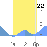 Palmyra Island tide chart for Sunday, May 22, 2022