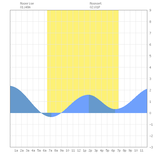 Palmyra Island tide chart for Monday, May 23, 2022
