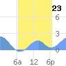 Palmyra Island tide chart for Monday, May 23, 2022