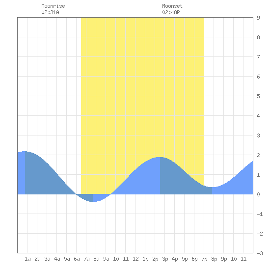Palmyra Island tide chart for Tuesday, May 24, 2022
