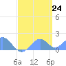 Palmyra Island tide chart for Tuesday, May 24, 2022