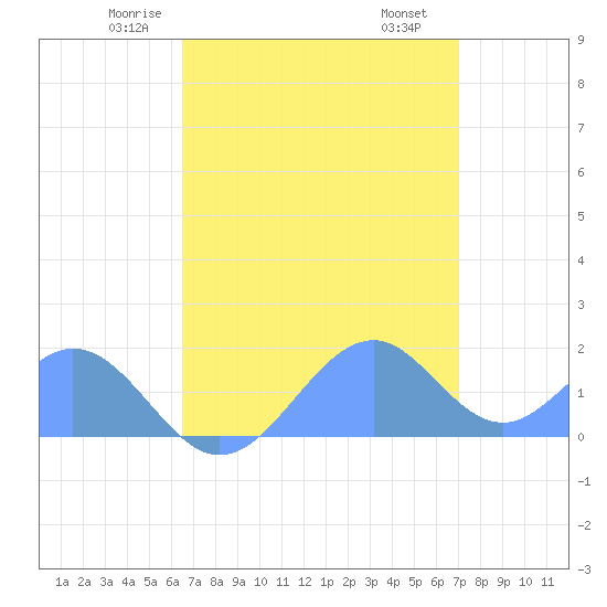 Palmyra Island tide chart for Wednesday, May 25, 2022
