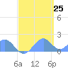 Palmyra Island tide chart for Wednesday, May 25, 2022