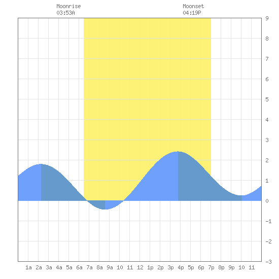 Palmyra Island tide chart for Thursday, May 26, 2022