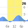 Palmyra Island tide chart for Thursday, May 26, 2022