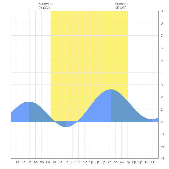 Palmyra Island tide chart for Friday, May 27, 2022