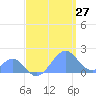 Palmyra Island tide chart for Friday, May 27, 2022