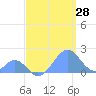 Palmyra Island tide chart for Saturday, May 28, 2022