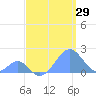 Palmyra Island tide chart for Sunday, May 29, 2022